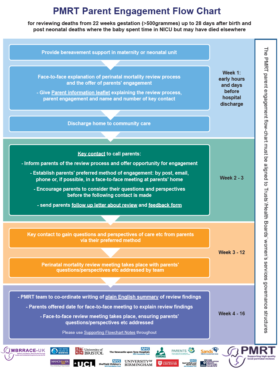 Parent Engagement Flowchart